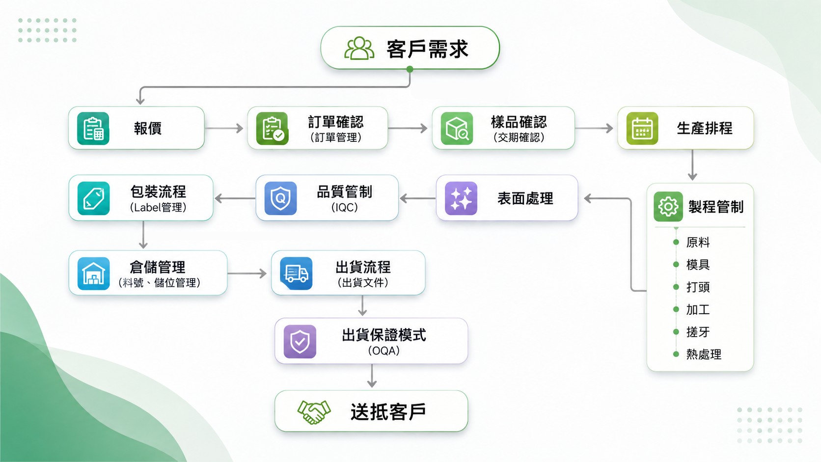 製作流程