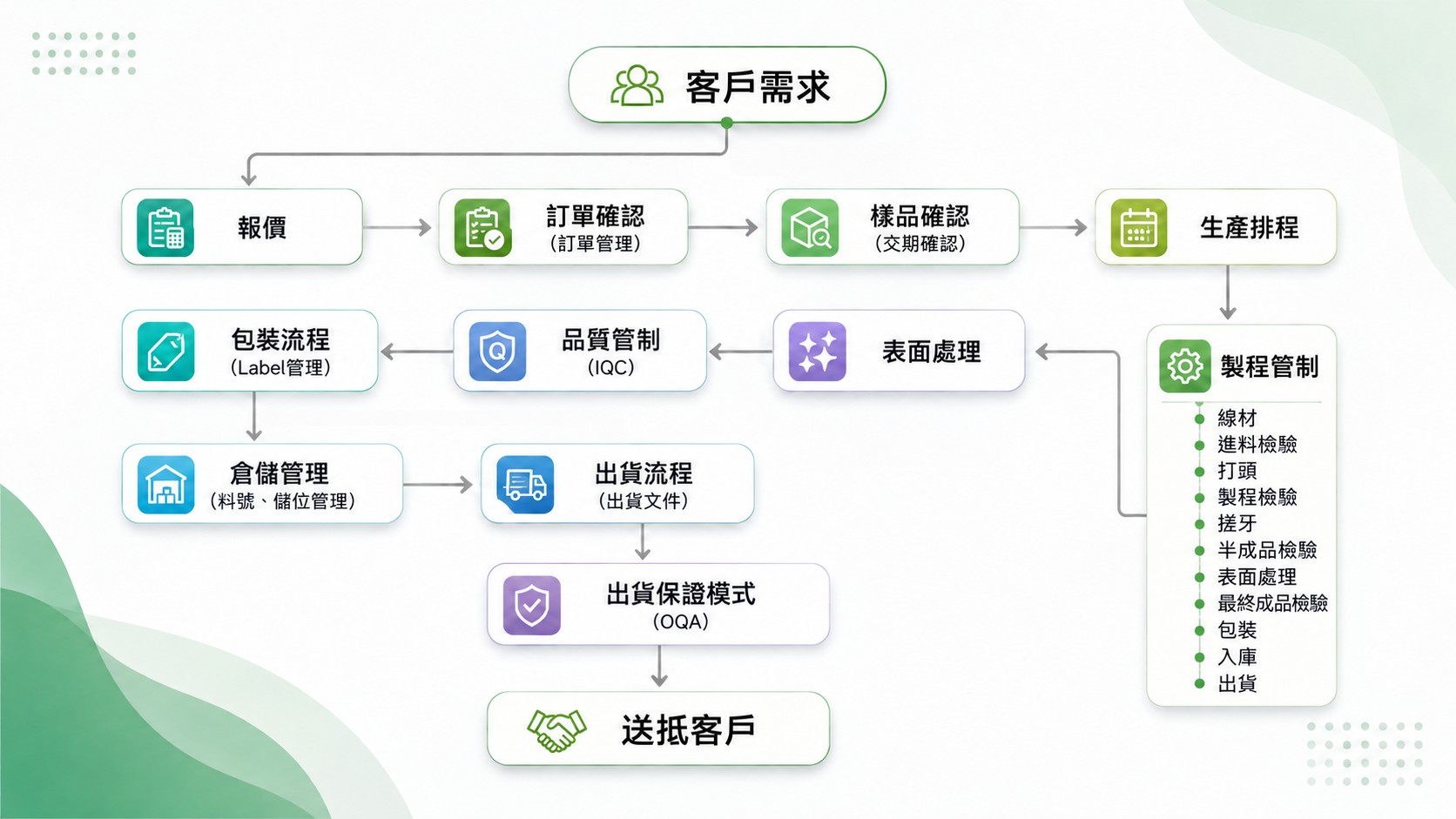 製程簡介 製程簡介